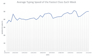 Average Typing Speed of the Fastest Class Each Week