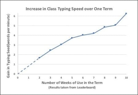 Massive 6 WPM per term increase in typing speed » EdAlive Online Learning