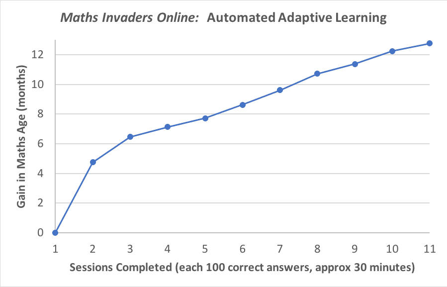 Maths Invaders Online graph