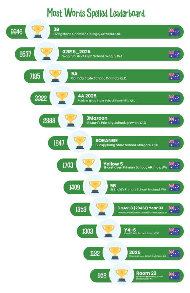 Term 4 2025 Spelling Challenge Winners &raquo;